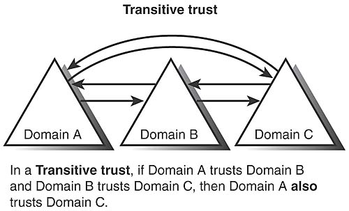 Transitive Trust